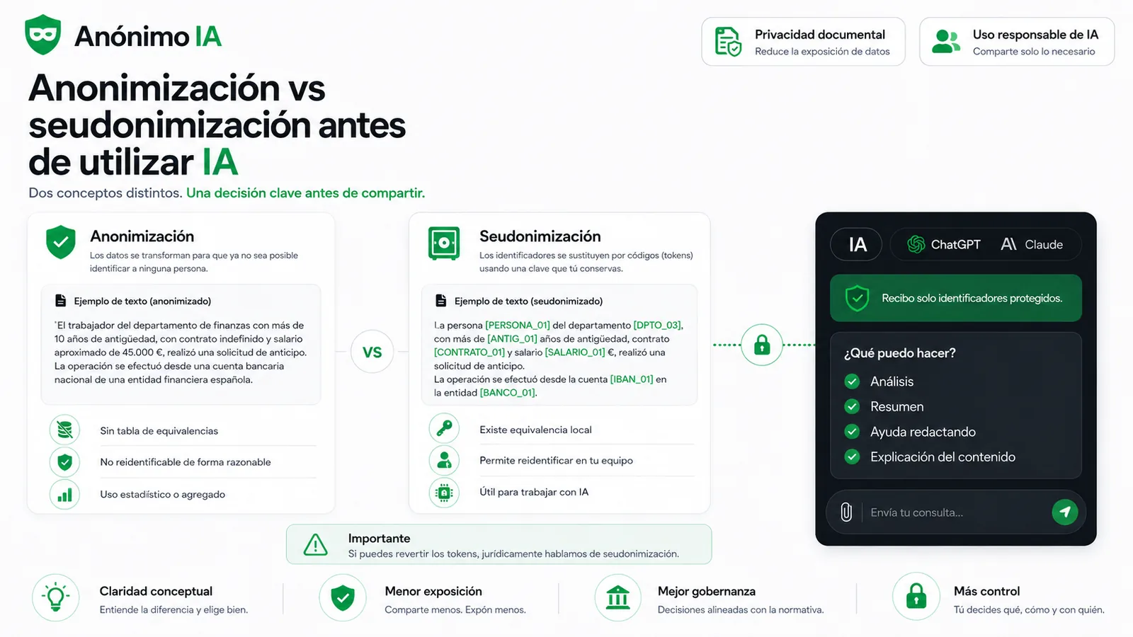 Diferencia entre anonimización (datos irreversibles) y seudonimización (identificadores sustituidos por tokens reversibles con clave local).